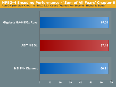 MPEG-4 Encoding Performance - 'Sum of All Fears' Chapter 9